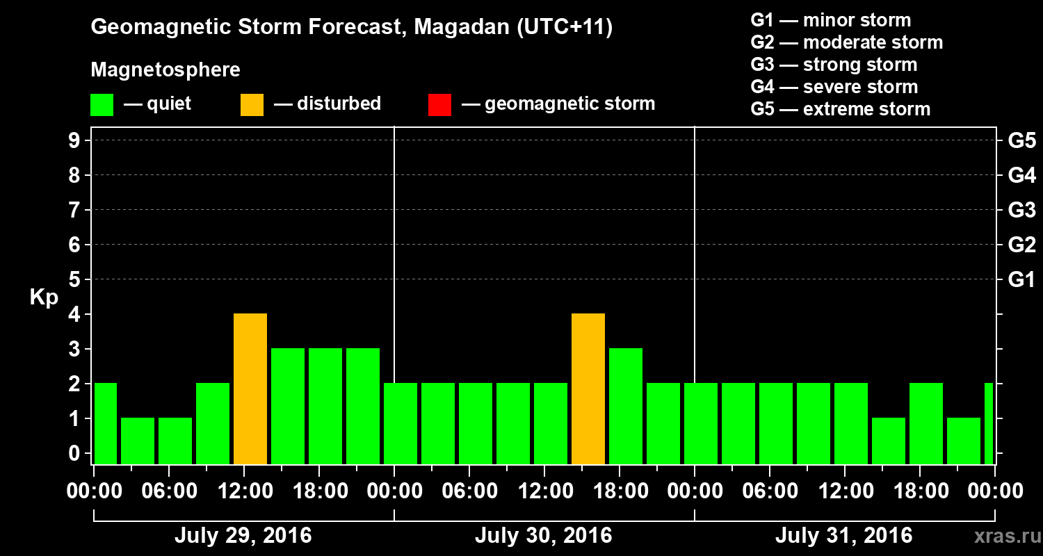 Forecast of the geomagnetic index Kp