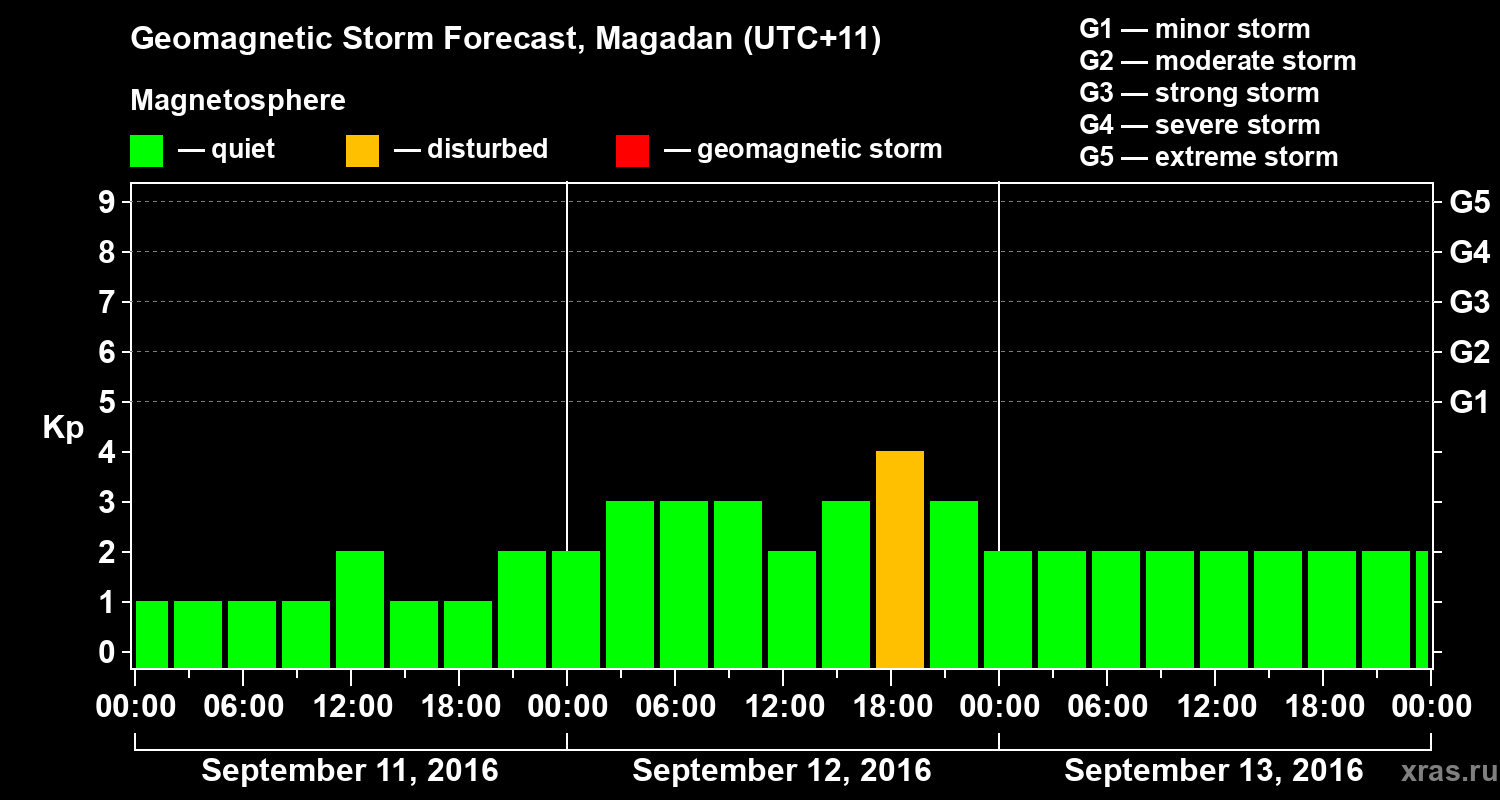 Forecast of the geomagnetic index Kp