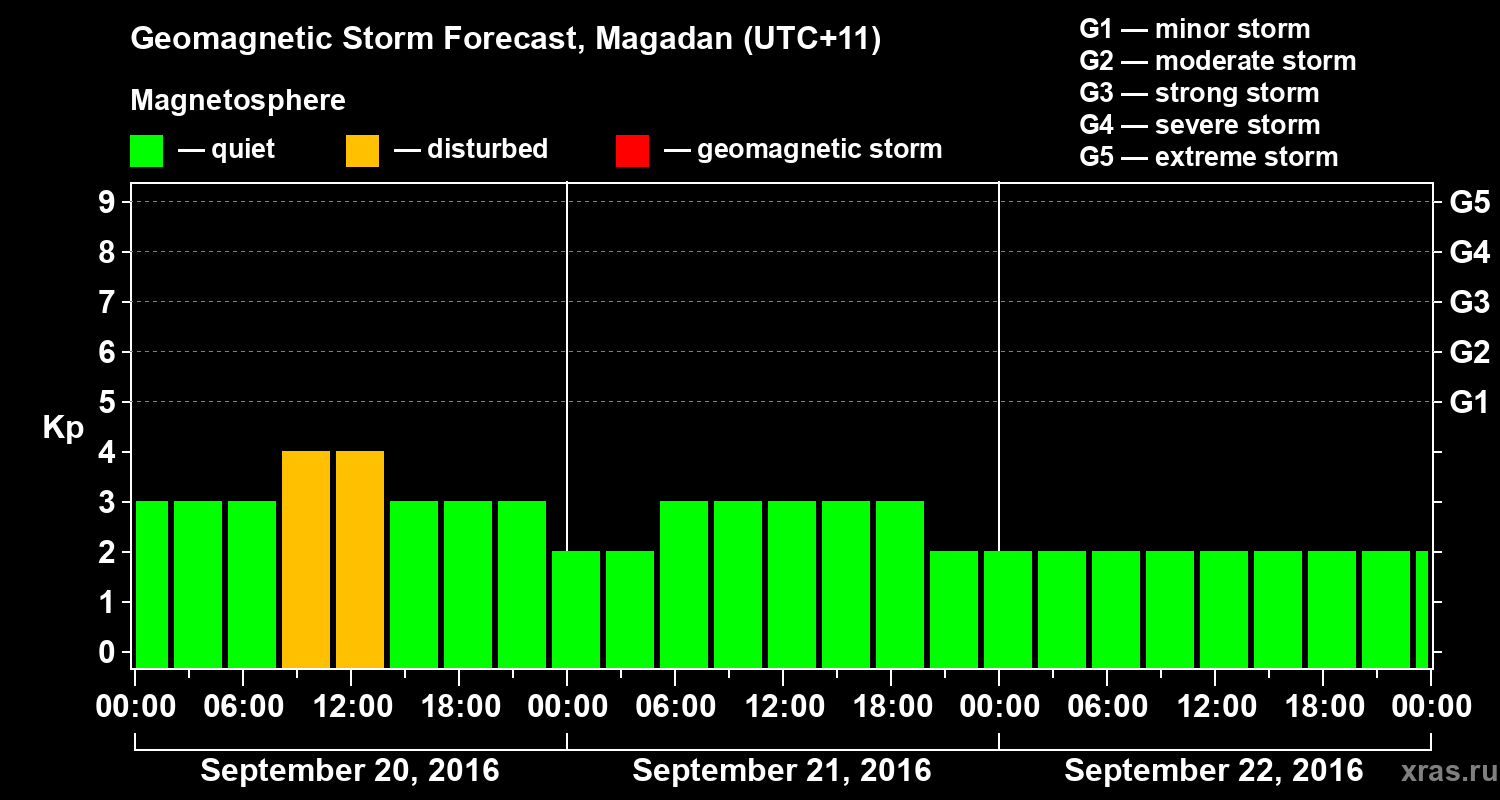 Forecast of the geomagnetic index Kp