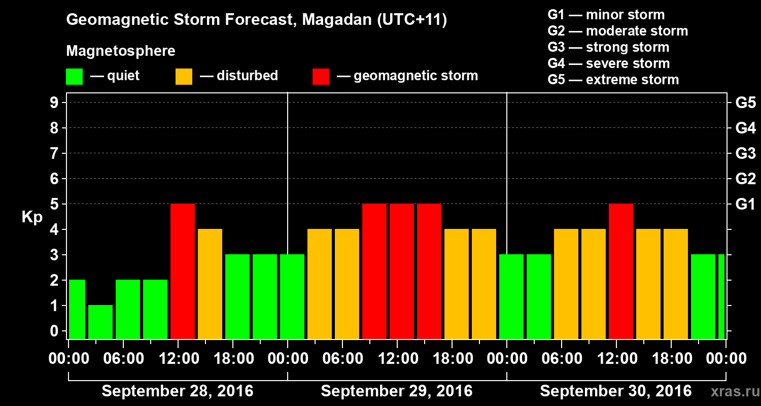 Forecast of the geomagnetic index Kp