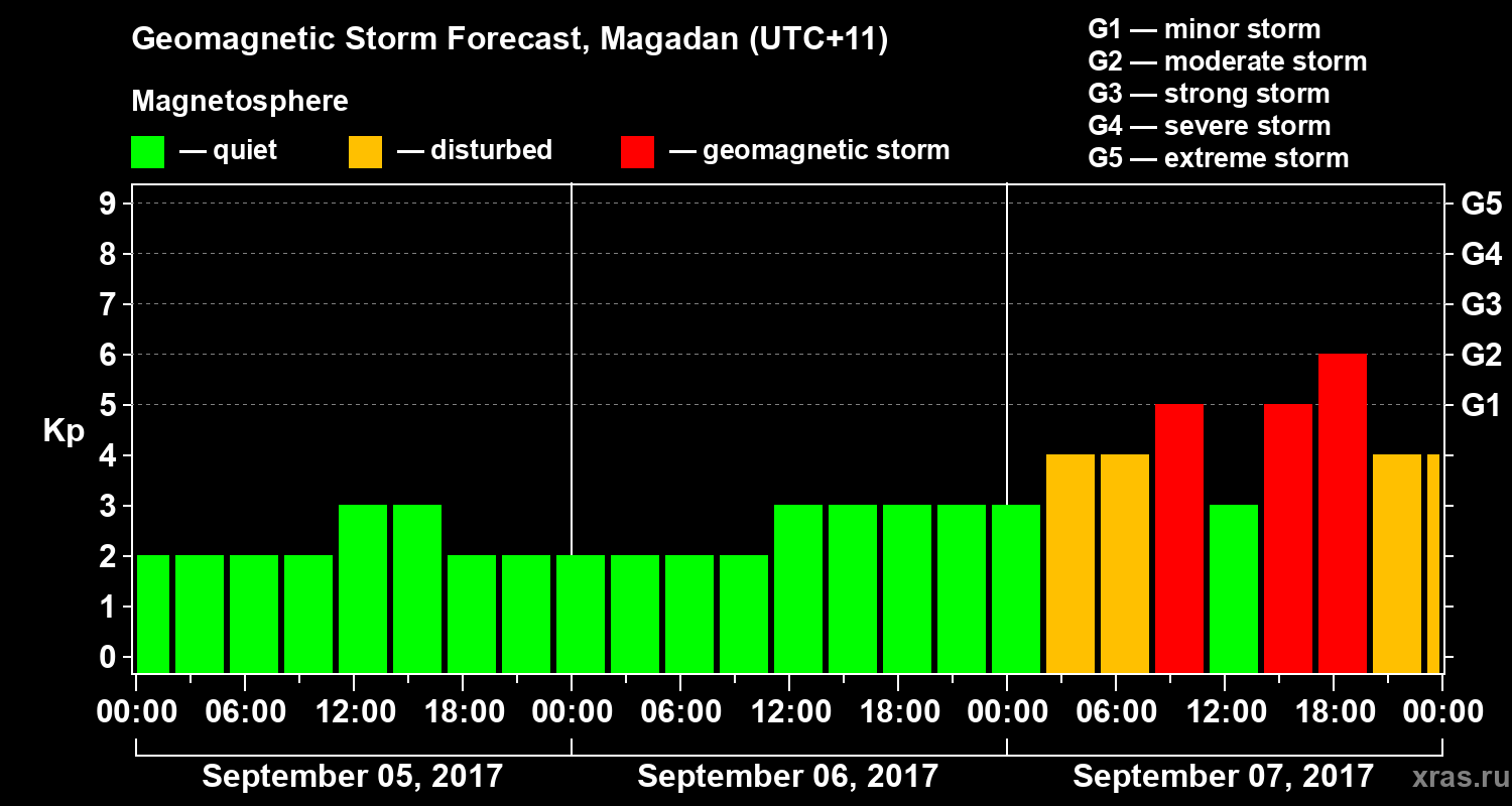 Forecast of the geomagnetic index Kp
