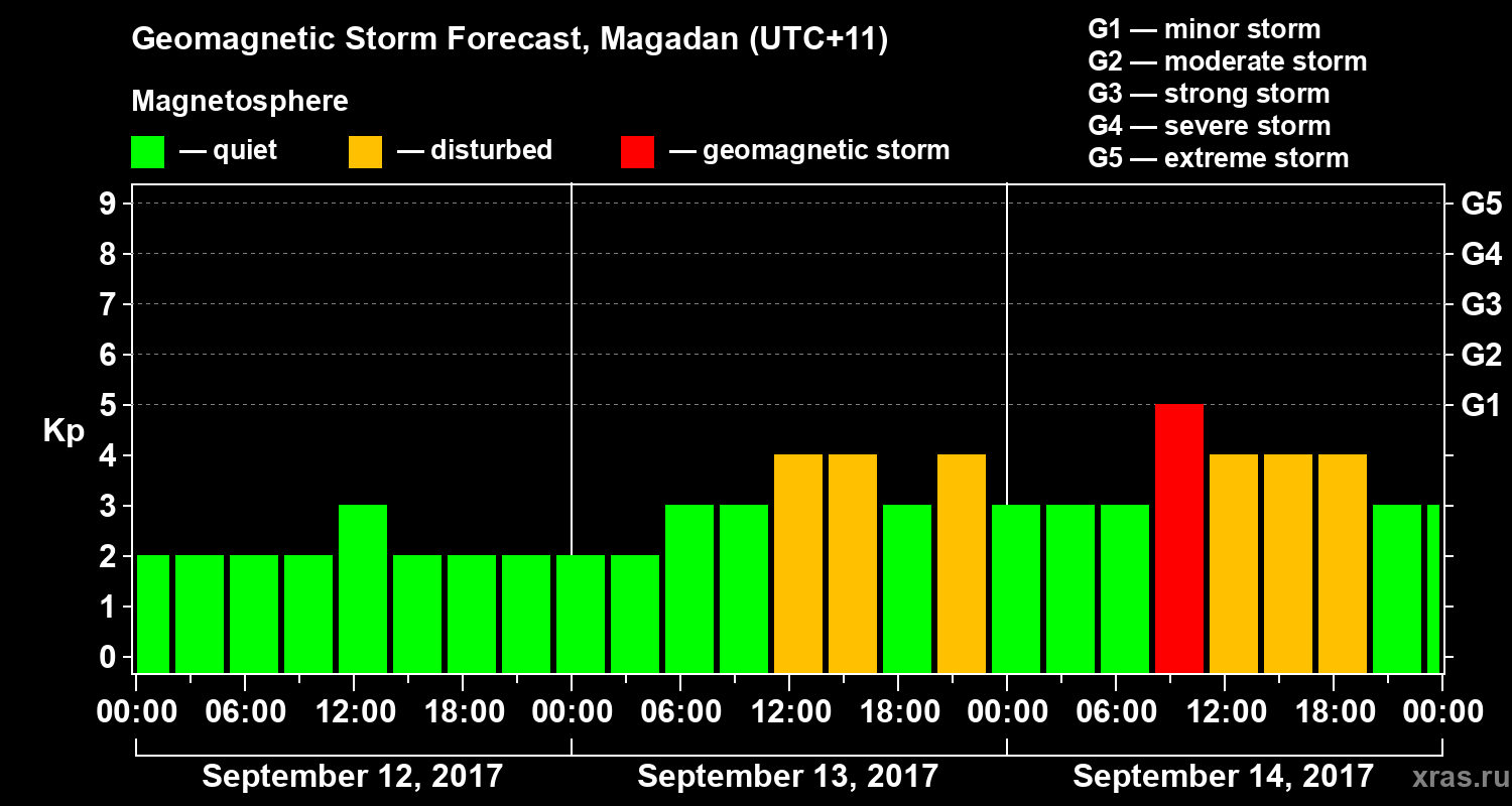Forecast of the geomagnetic index Kp