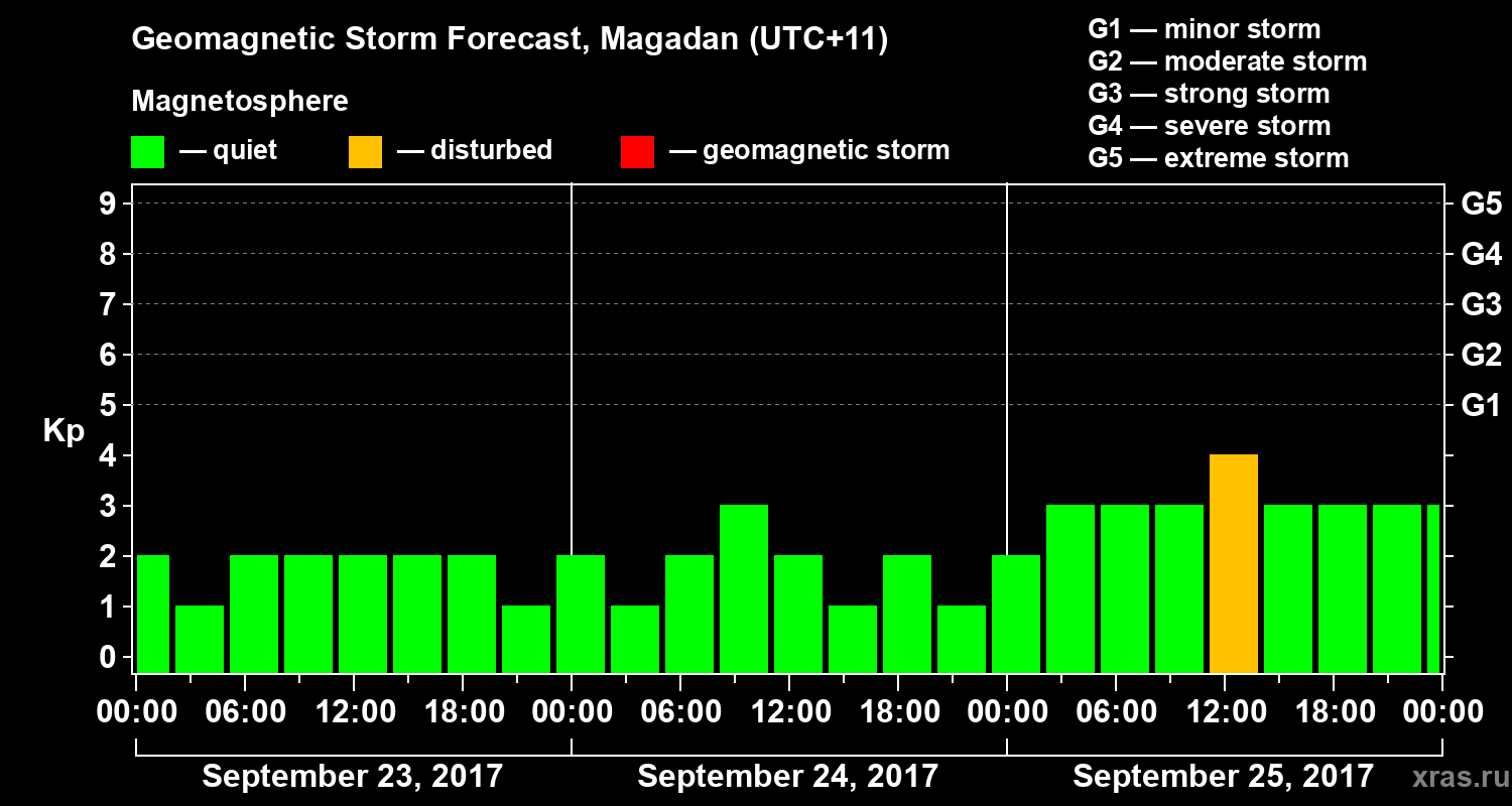 Forecast of the geomagnetic index Kp