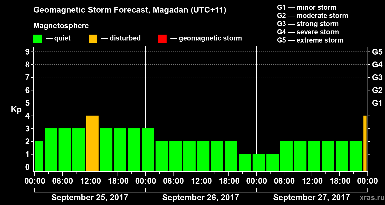 Forecast of the geomagnetic index Kp