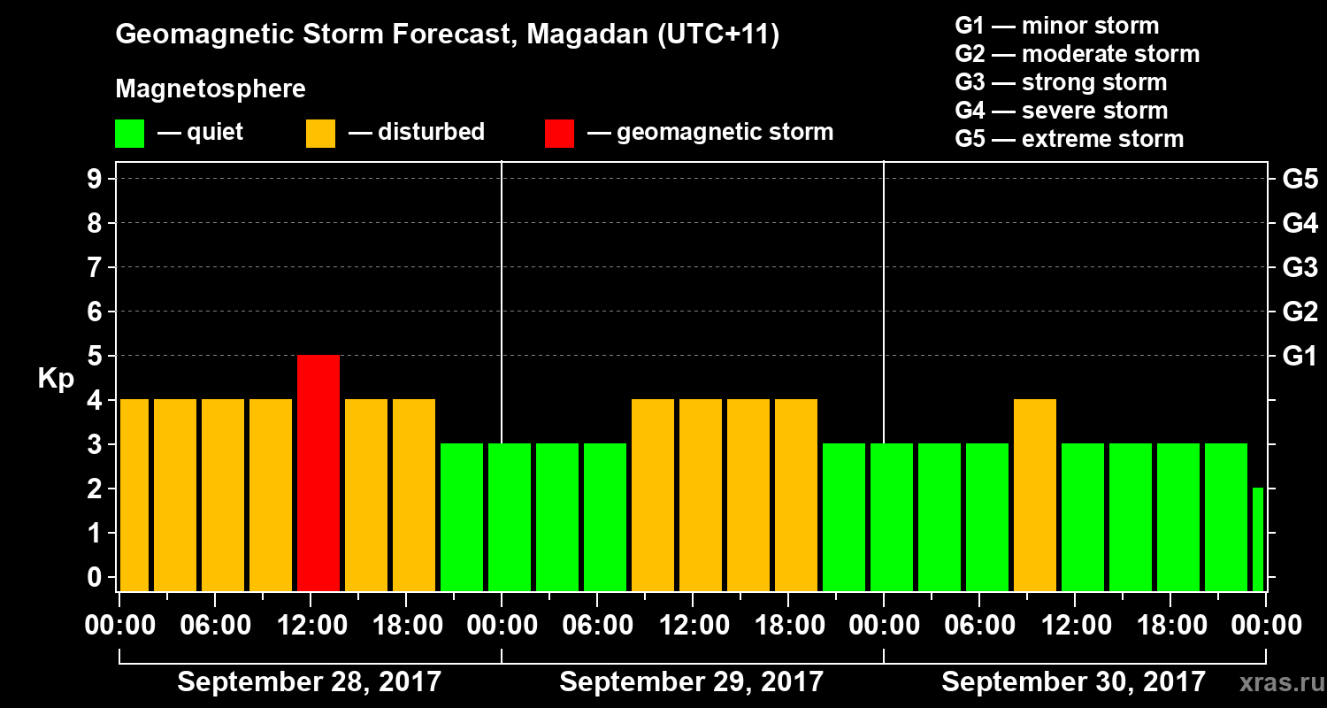 Forecast of the geomagnetic index Kp