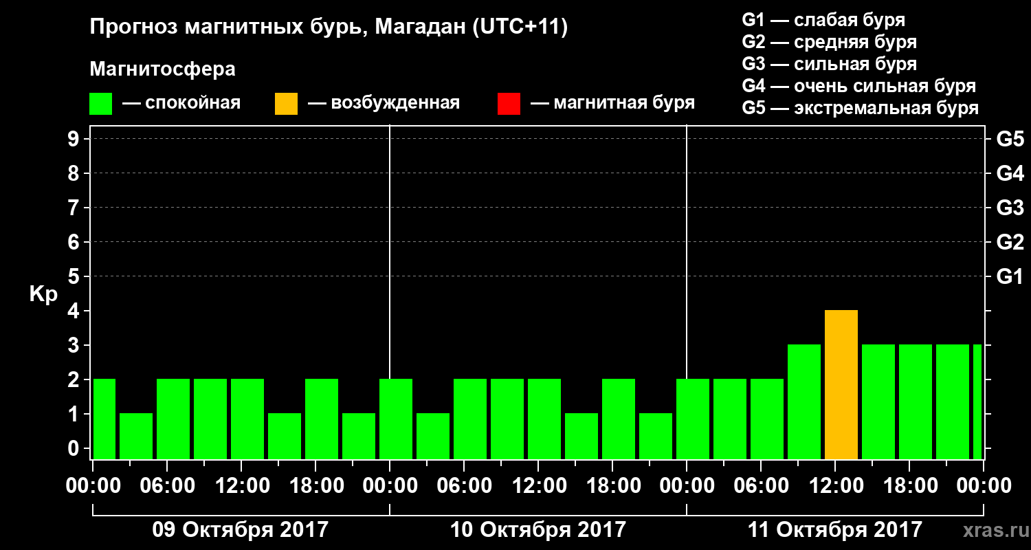 Прогноз геомагнитного индекса Kp