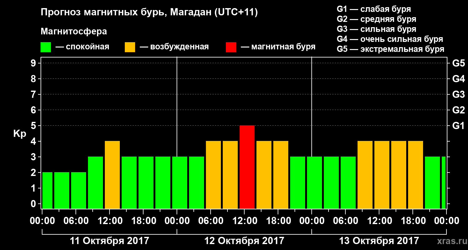 Прогноз геомагнитного индекса Kp