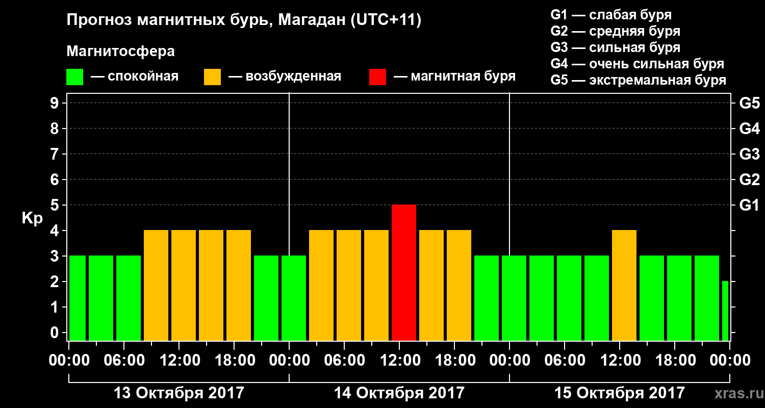 Прогноз геомагнитного индекса Kp