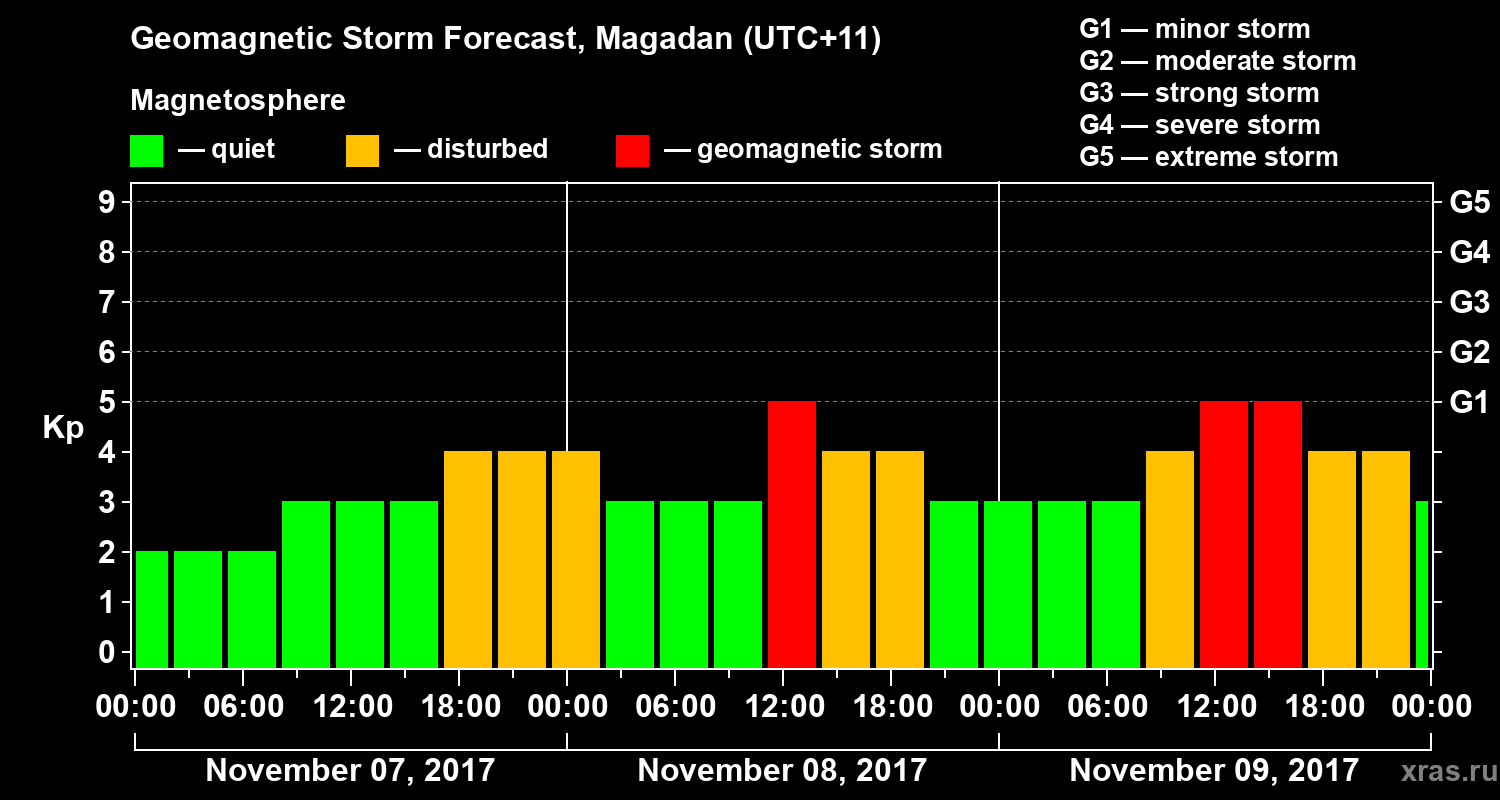 Forecast of the geomagnetic index Kp