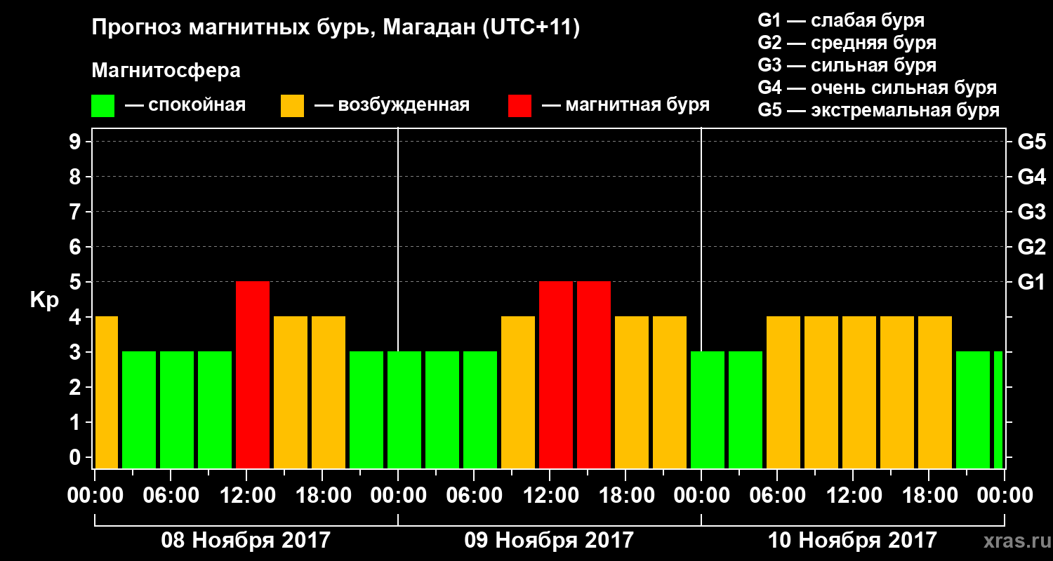 Прогноз геомагнитного индекса Kp