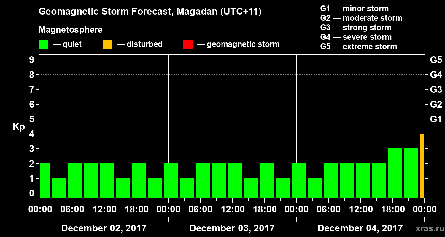 Forecast of the geomagnetic index Kp