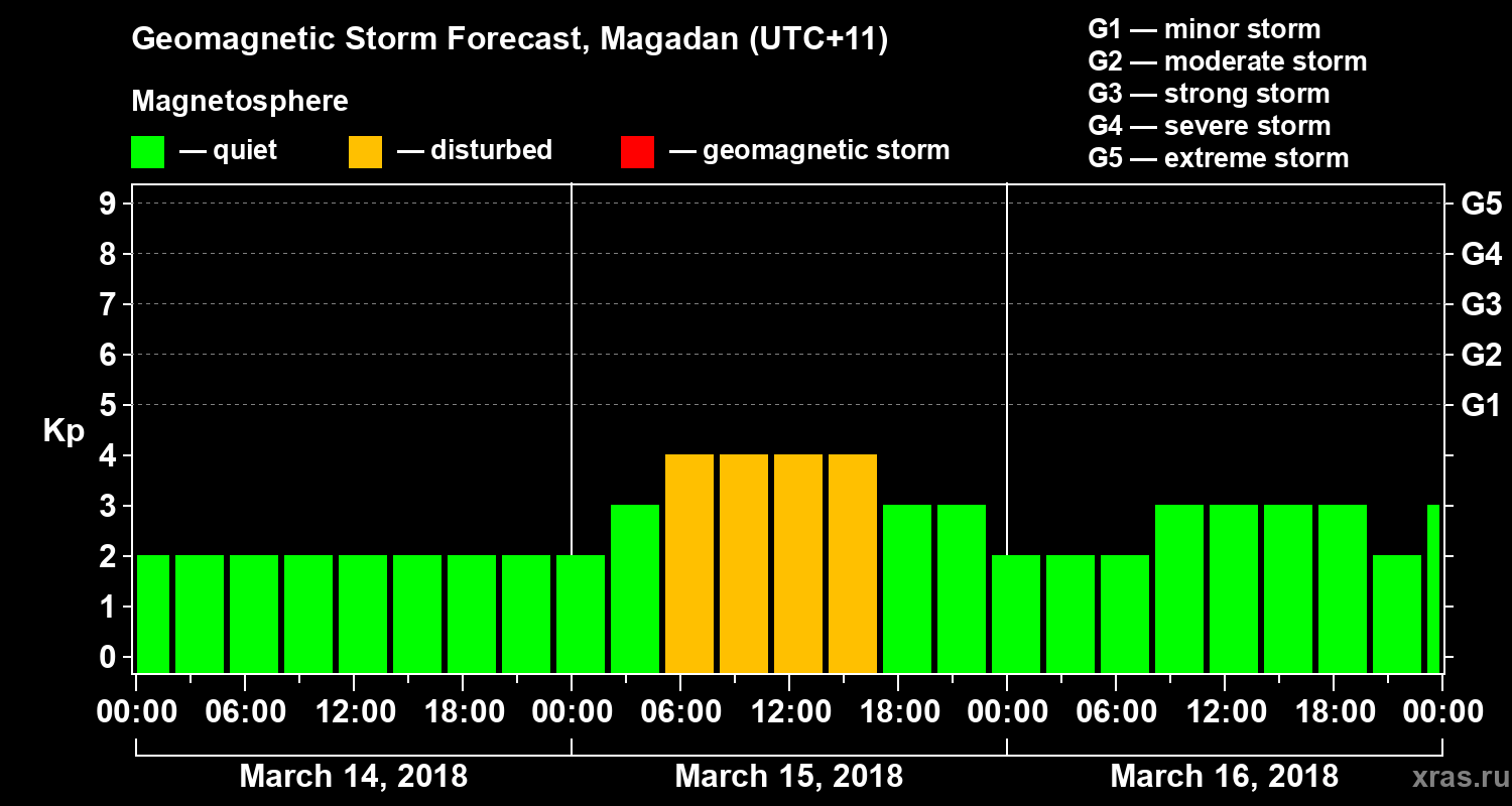 Forecast of the geomagnetic index Kp