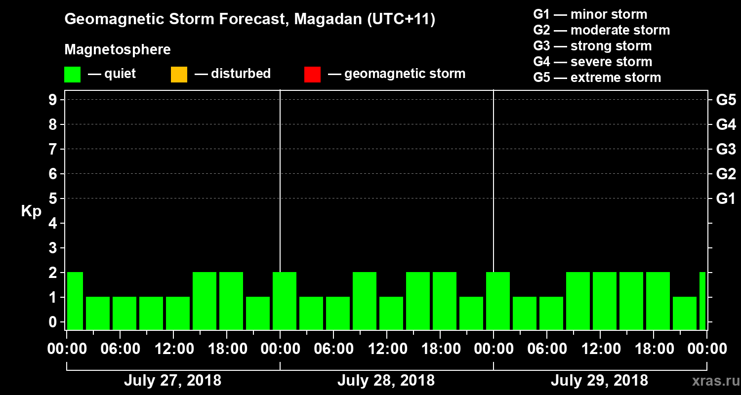 Forecast of the geomagnetic index Kp