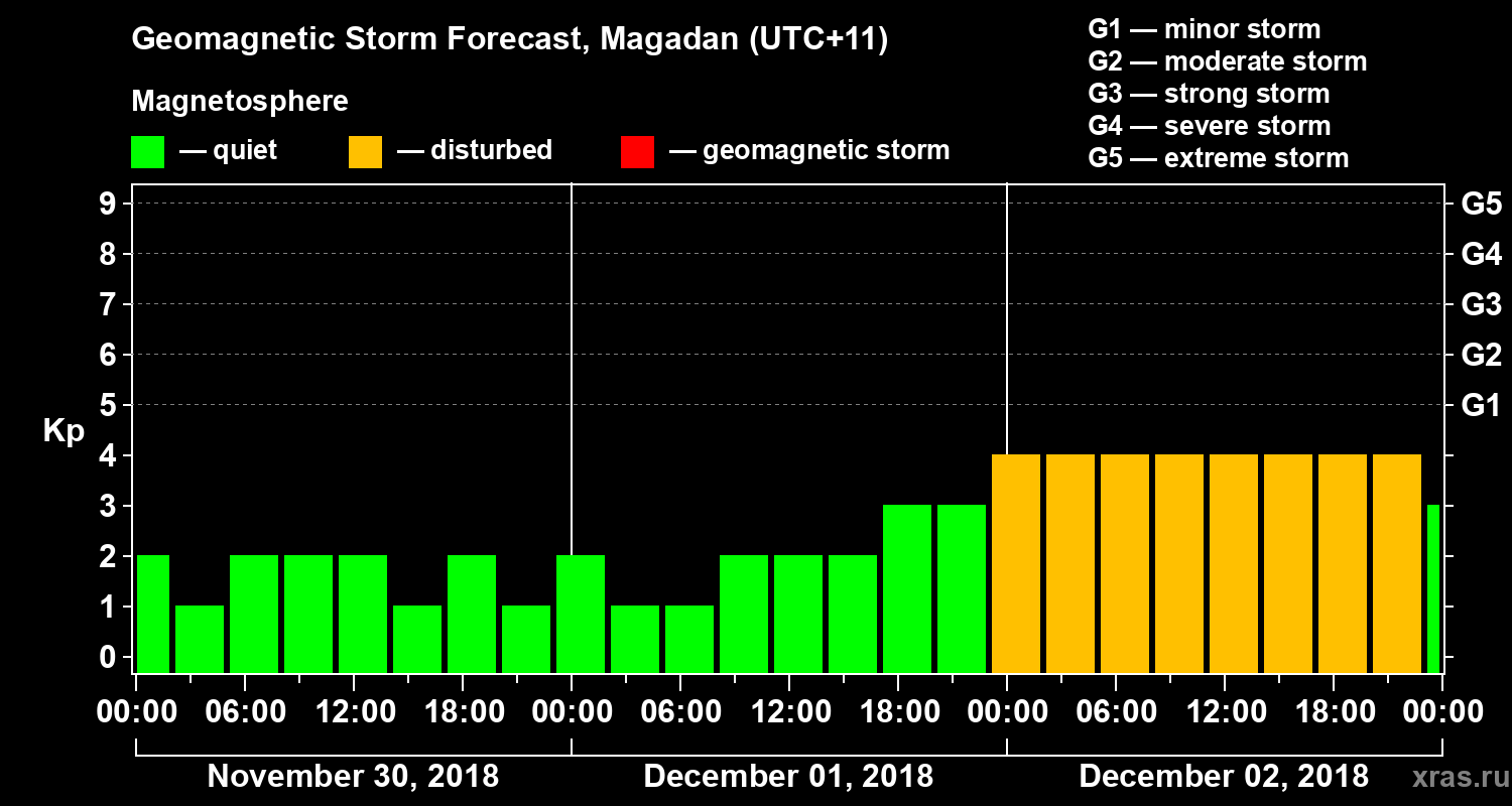 Forecast of the geomagnetic index Kp