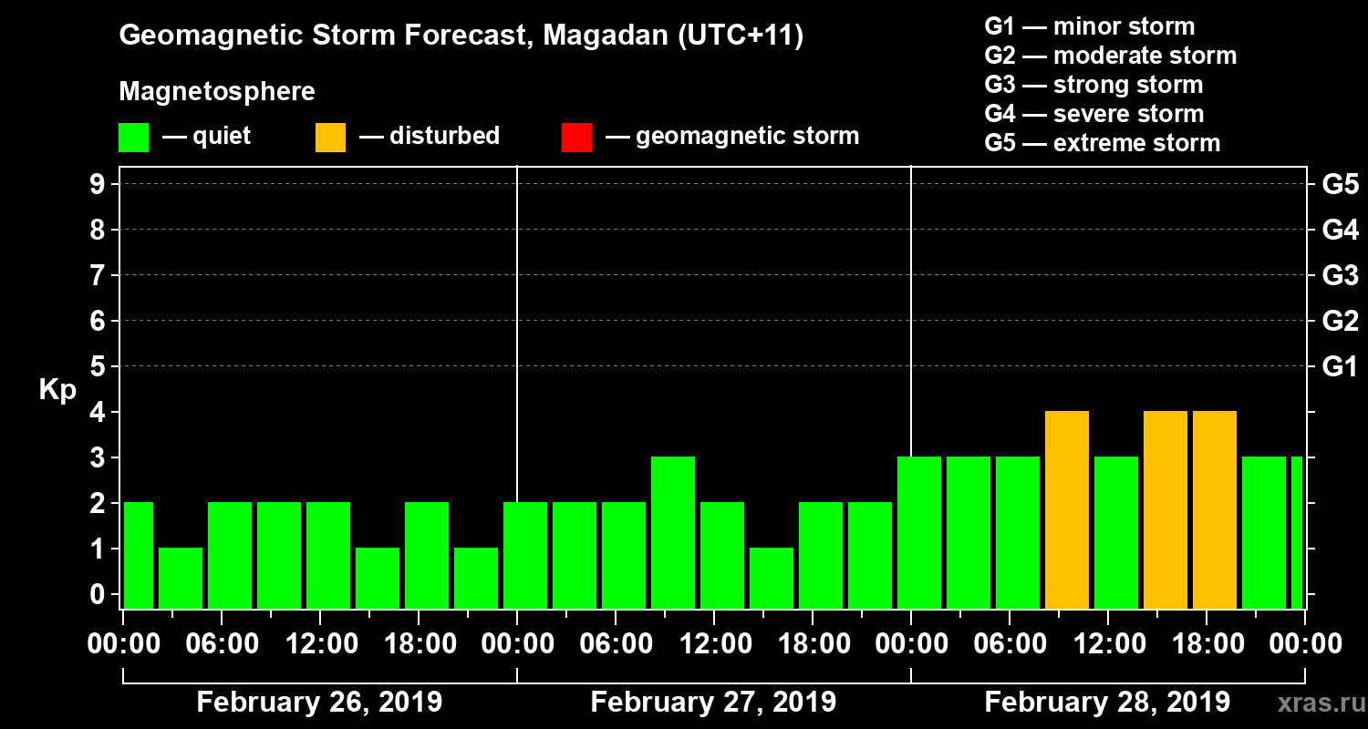 Forecast of the geomagnetic index Kp