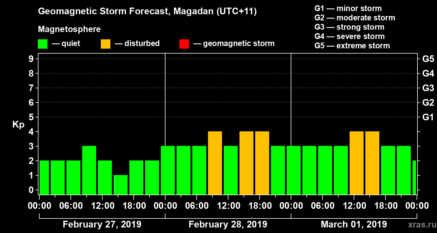 Forecast of the geomagnetic index Kp