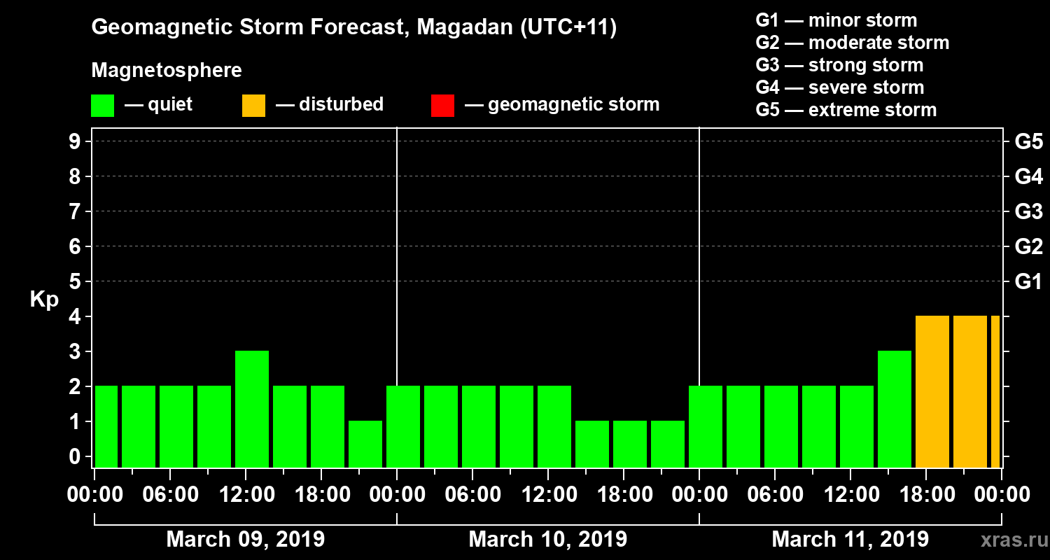 Forecast of the geomagnetic index Kp
