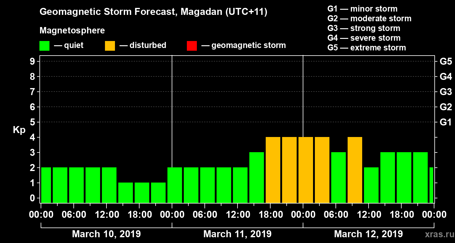 Forecast of the geomagnetic index Kp