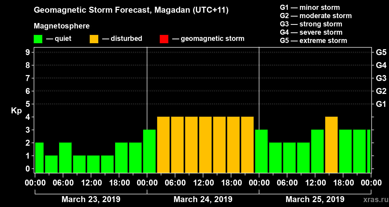 Forecast of the geomagnetic index Kp