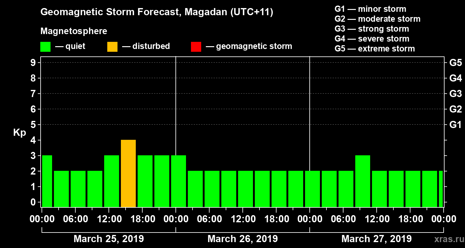 Forecast of the geomagnetic index Kp