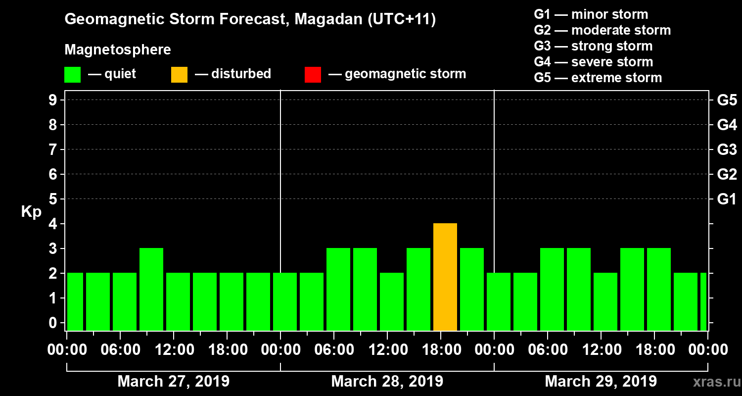 Forecast of the geomagnetic index Kp