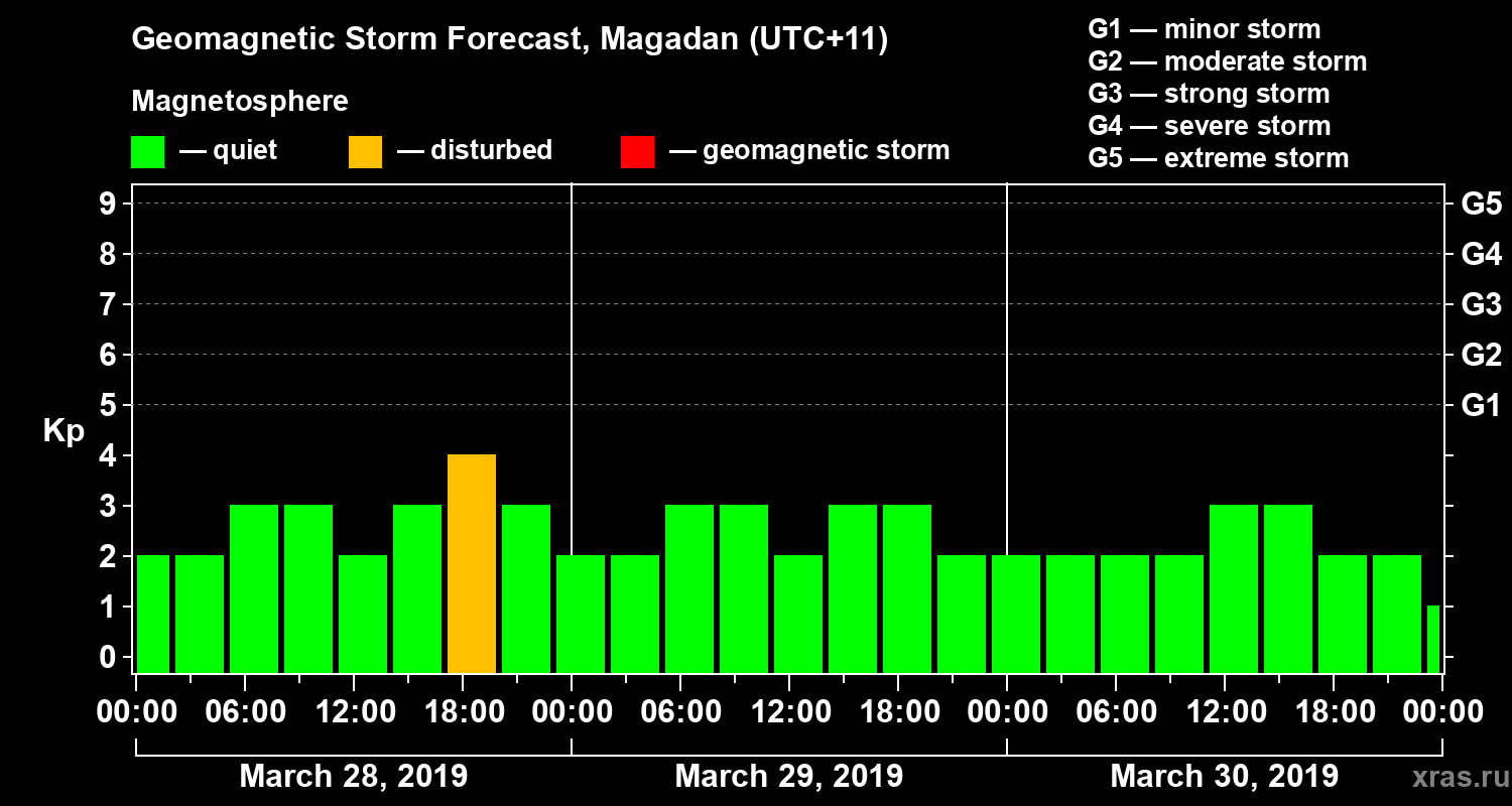 Forecast of the geomagnetic index Kp