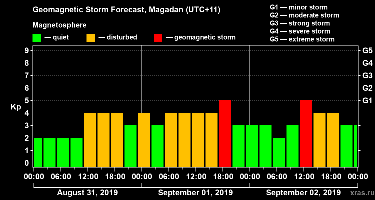 Forecast of the geomagnetic index Kp