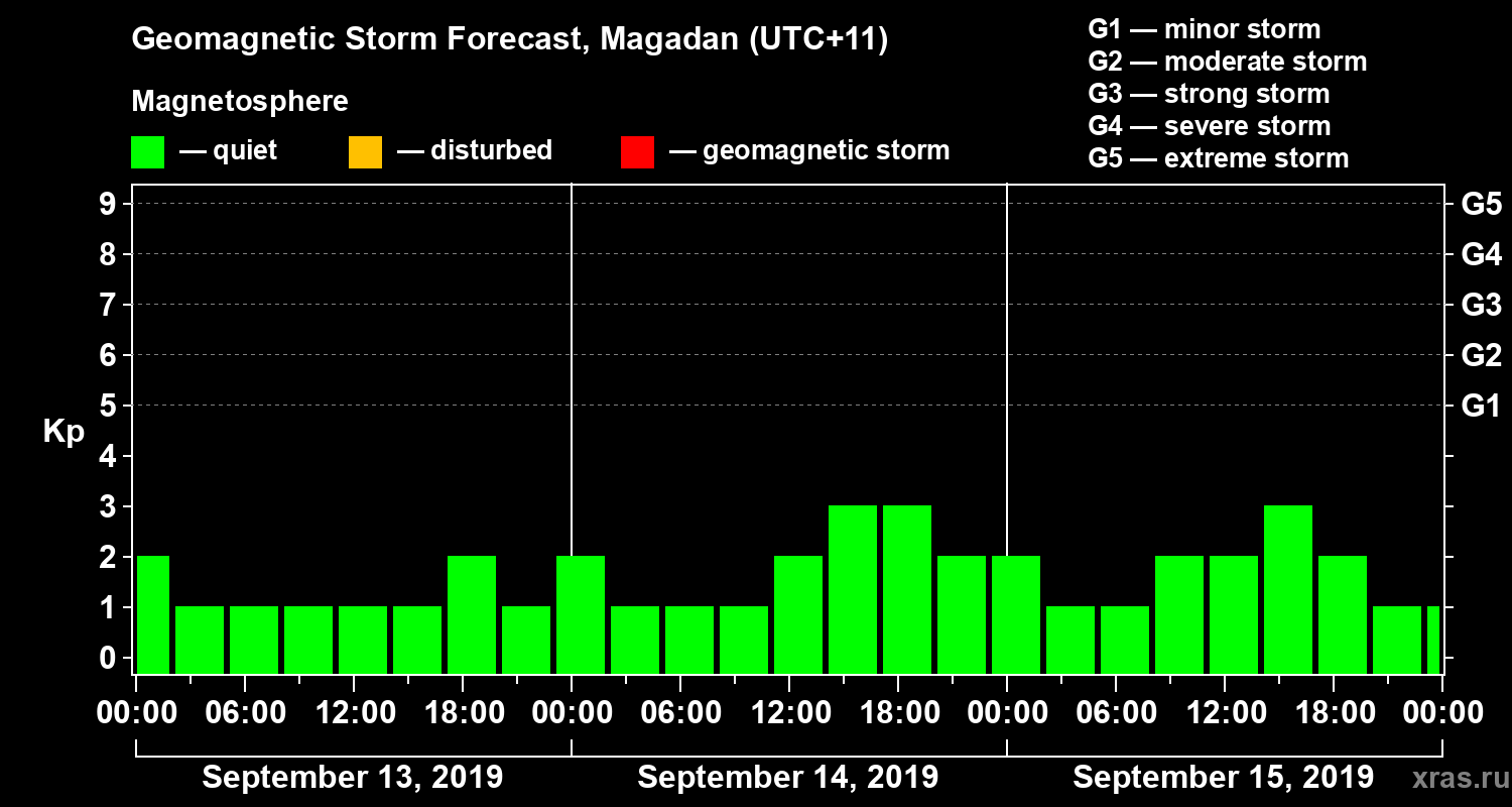 Forecast of the geomagnetic index Kp