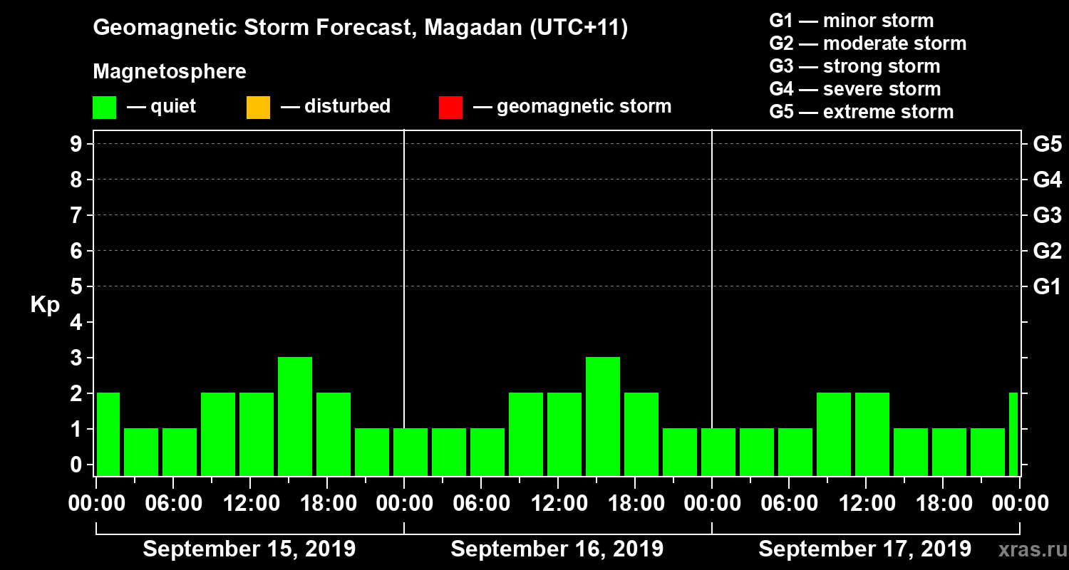 Forecast of the geomagnetic index Kp