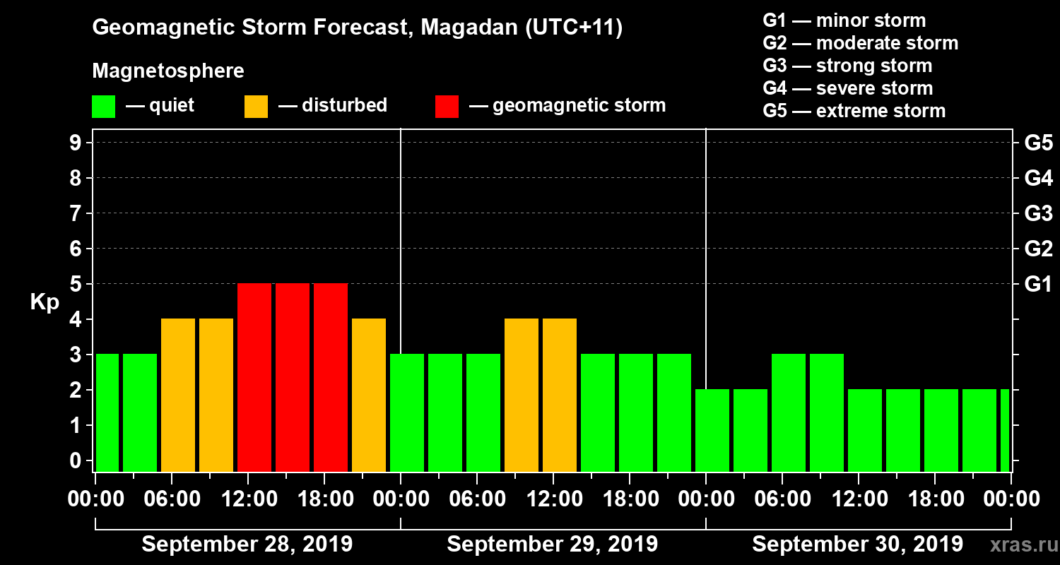 Forecast of the geomagnetic index Kp