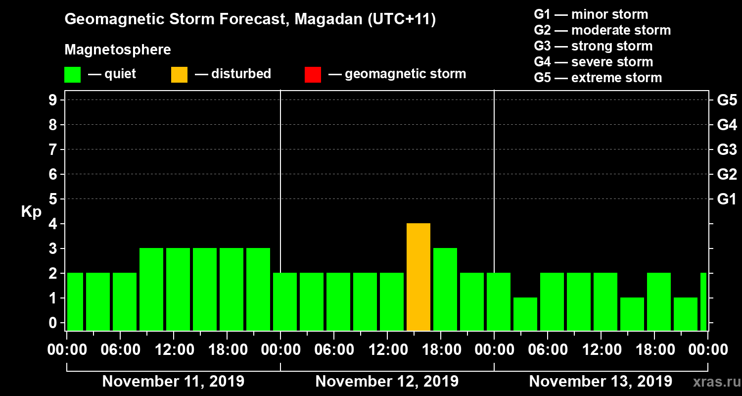 Forecast of the geomagnetic index Kp