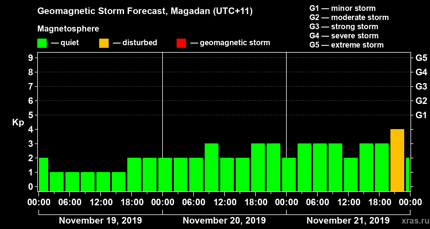 Forecast of the geomagnetic index Kp