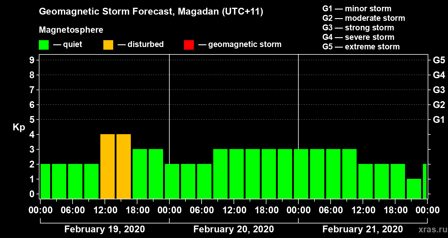 Forecast of the geomagnetic index Kp