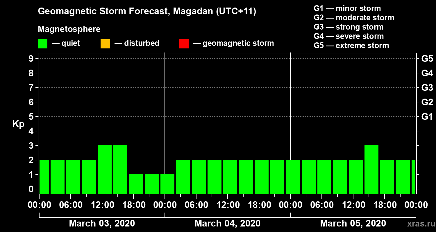 Forecast of the geomagnetic index Kp