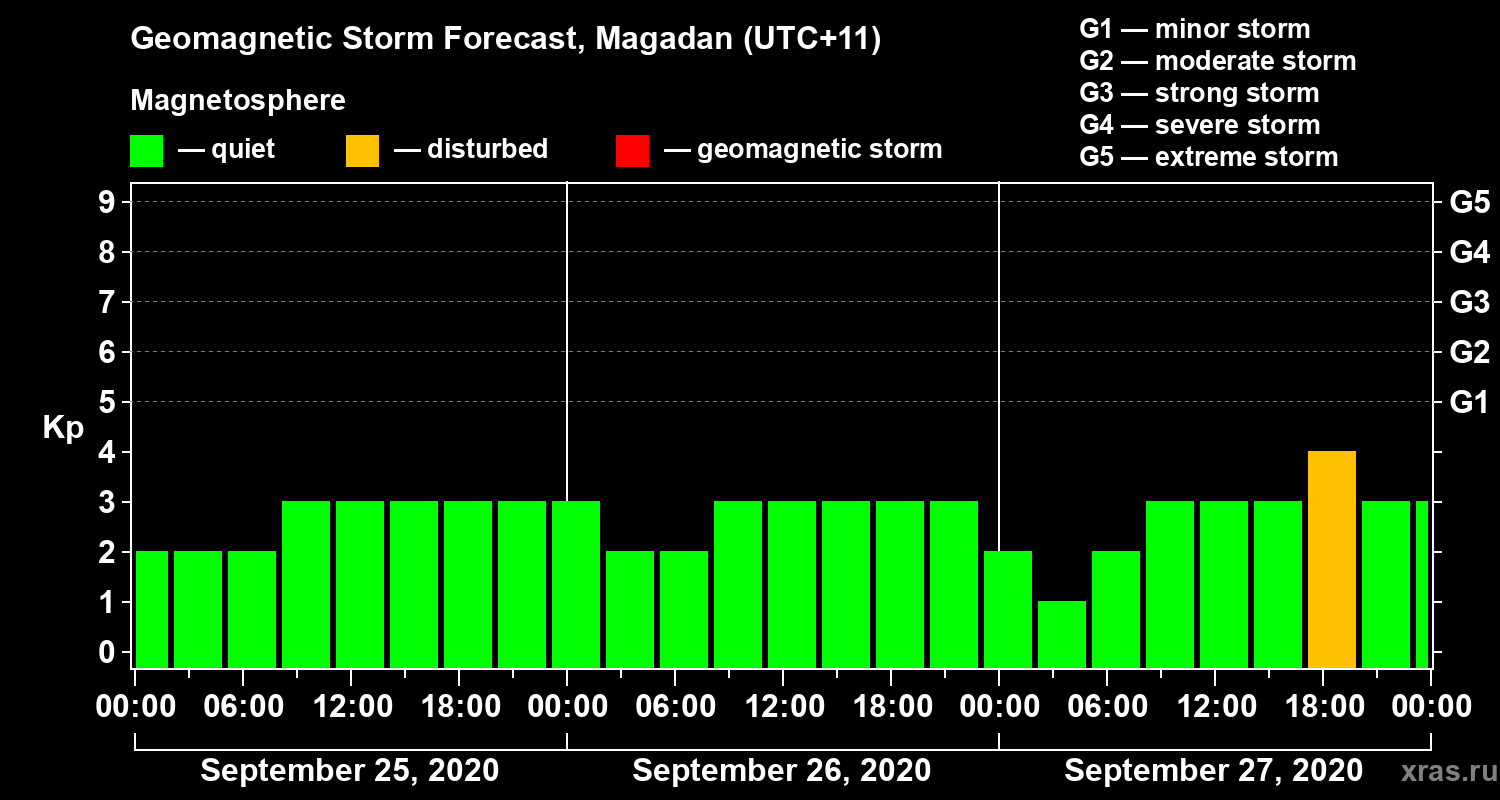 Forecast of the geomagnetic index Kp