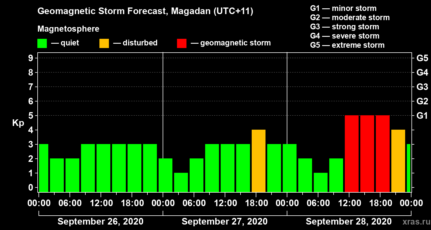 Forecast of the geomagnetic index Kp