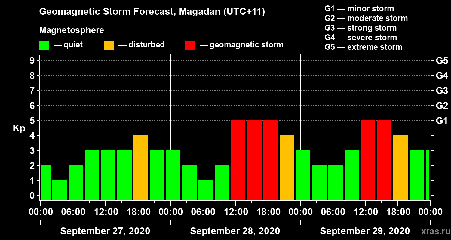 Forecast of the geomagnetic index Kp