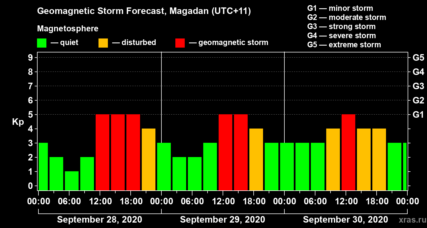 Forecast of the geomagnetic index Kp