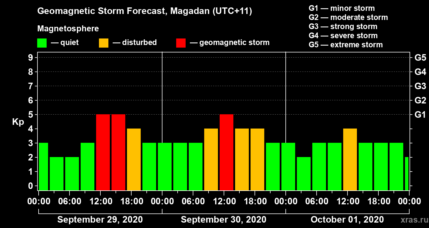 Forecast of the geomagnetic index Kp