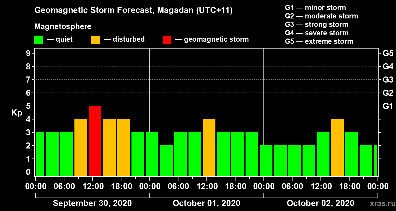 Forecast of the geomagnetic index Kp