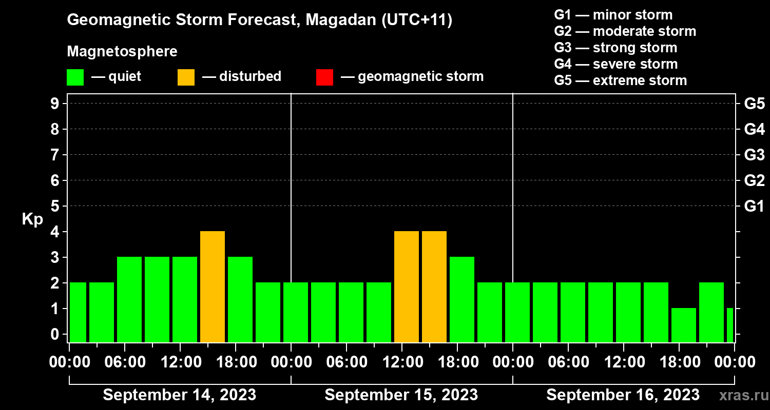 Forecast of the geomagnetic index Kp
