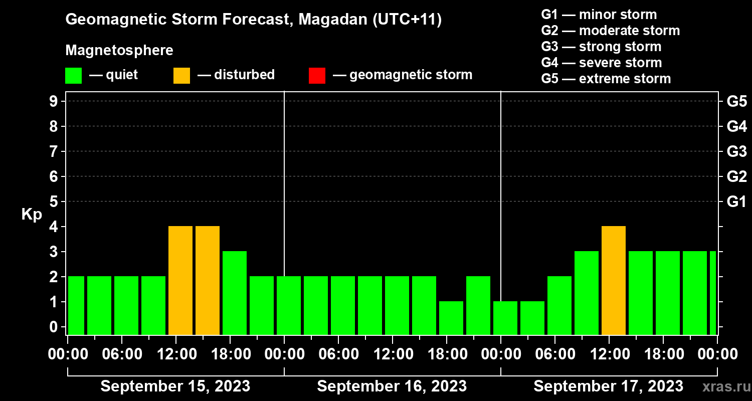 Forecast of the geomagnetic index Kp