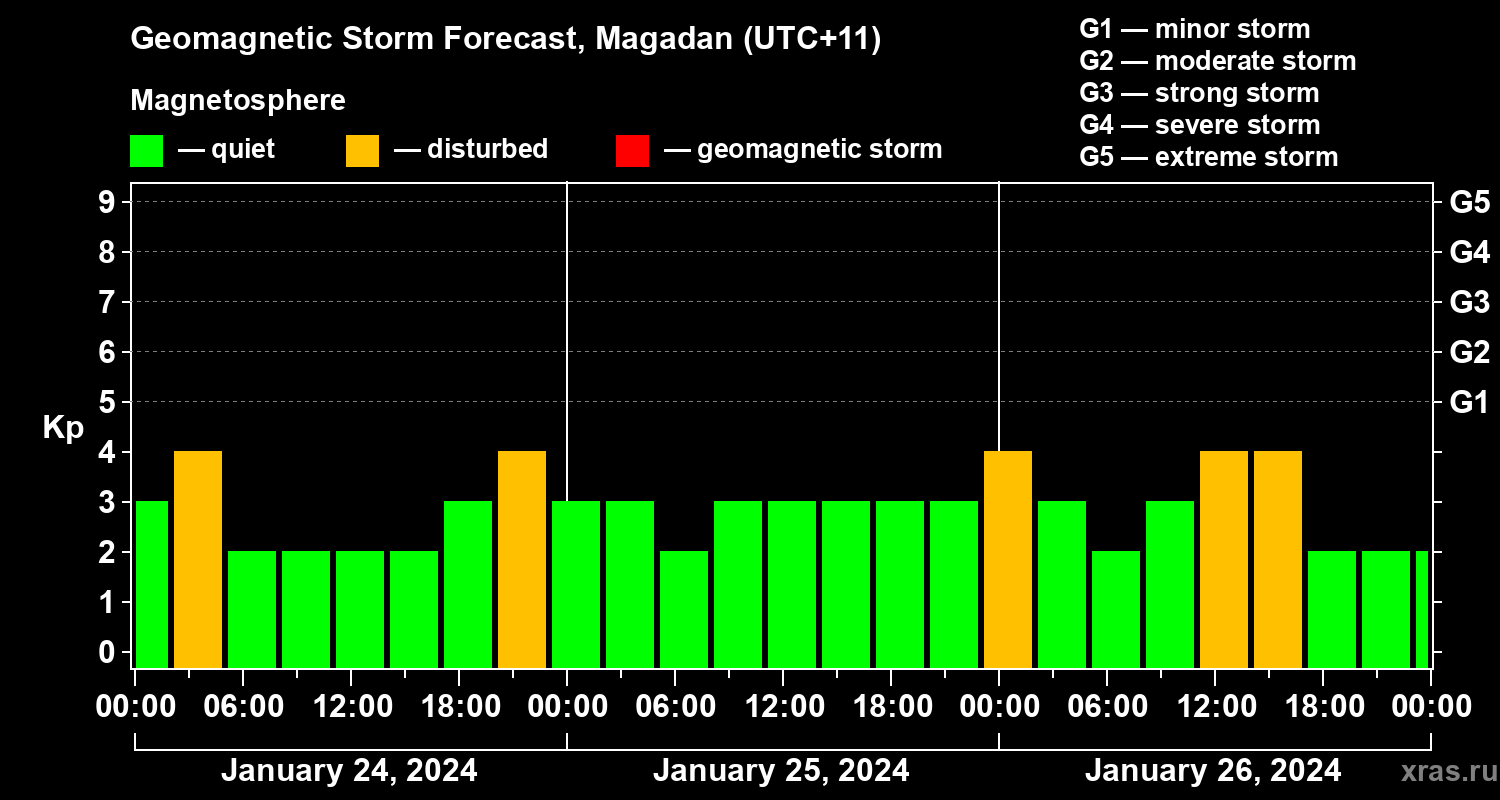 Forecast of the geomagnetic index Kp