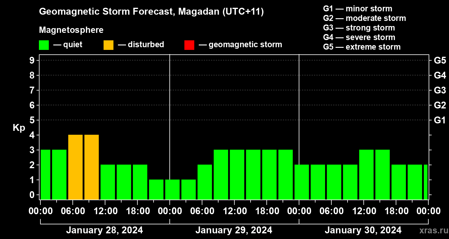 Forecast of the geomagnetic index Kp