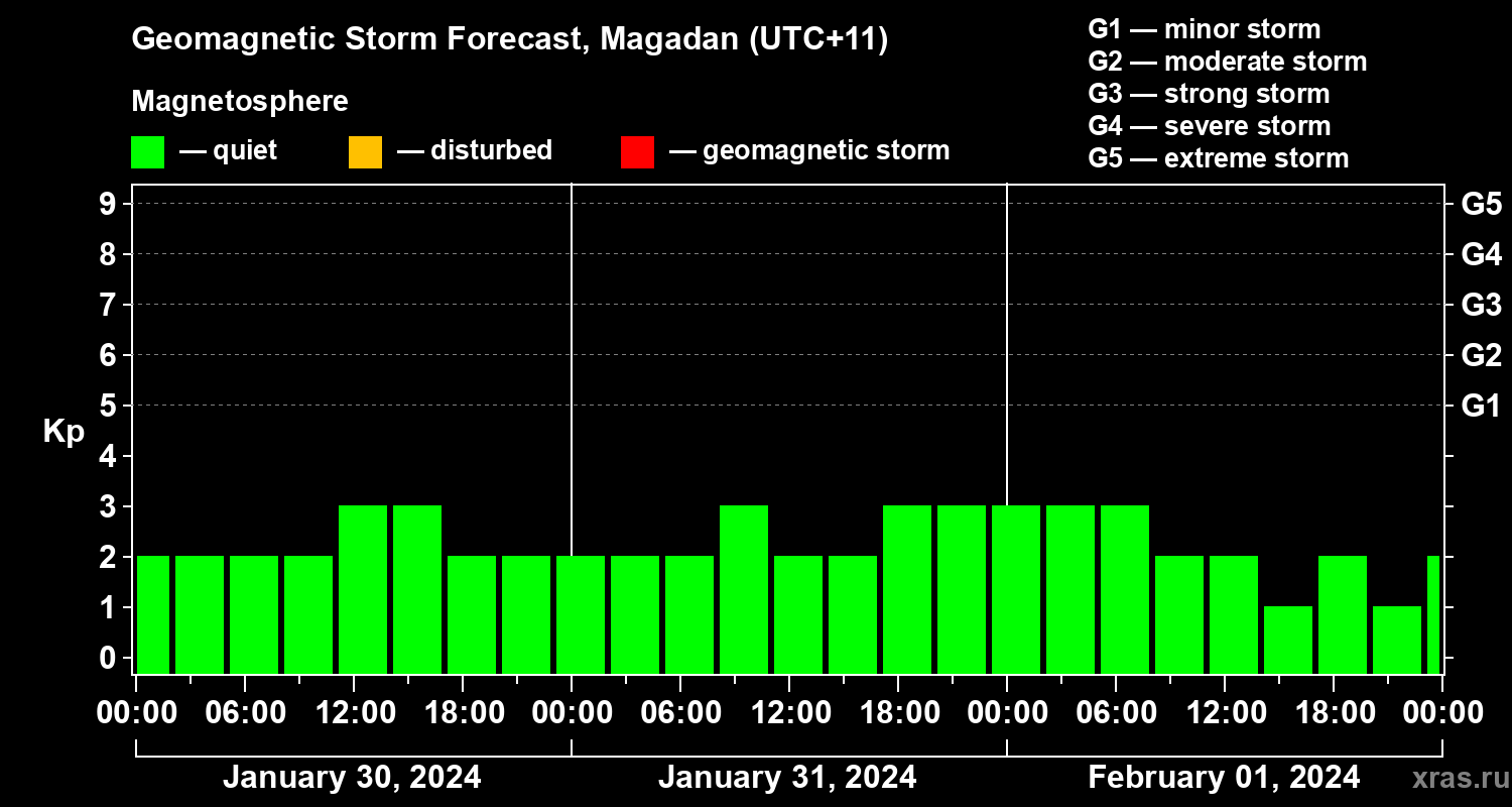 Forecast of the geomagnetic index Kp