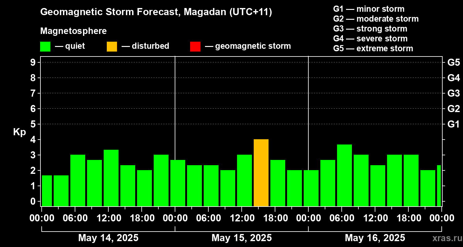 Forecast of the geomagnetic index Kp
