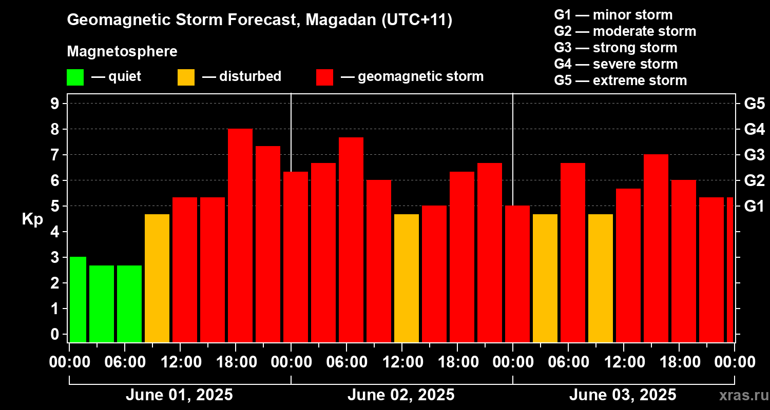 Forecast of the geomagnetic index Kp