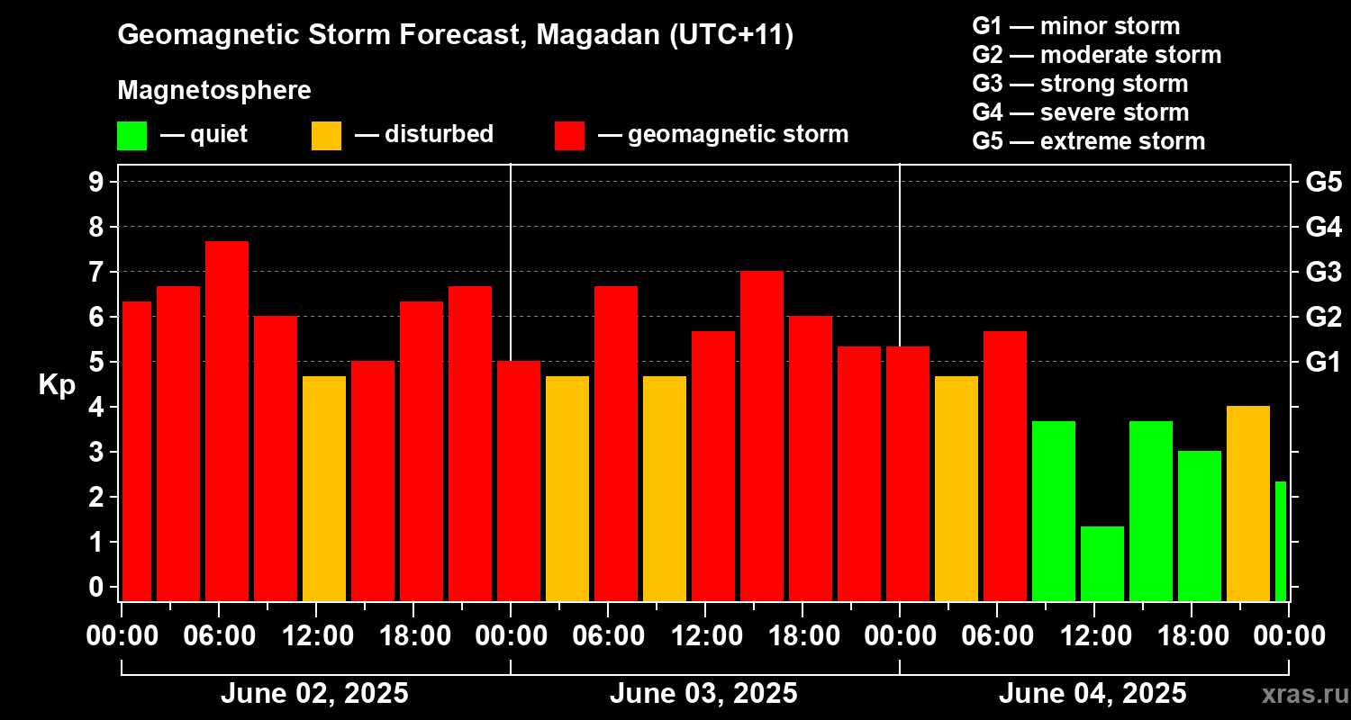 Forecast of the geomagnetic index Kp