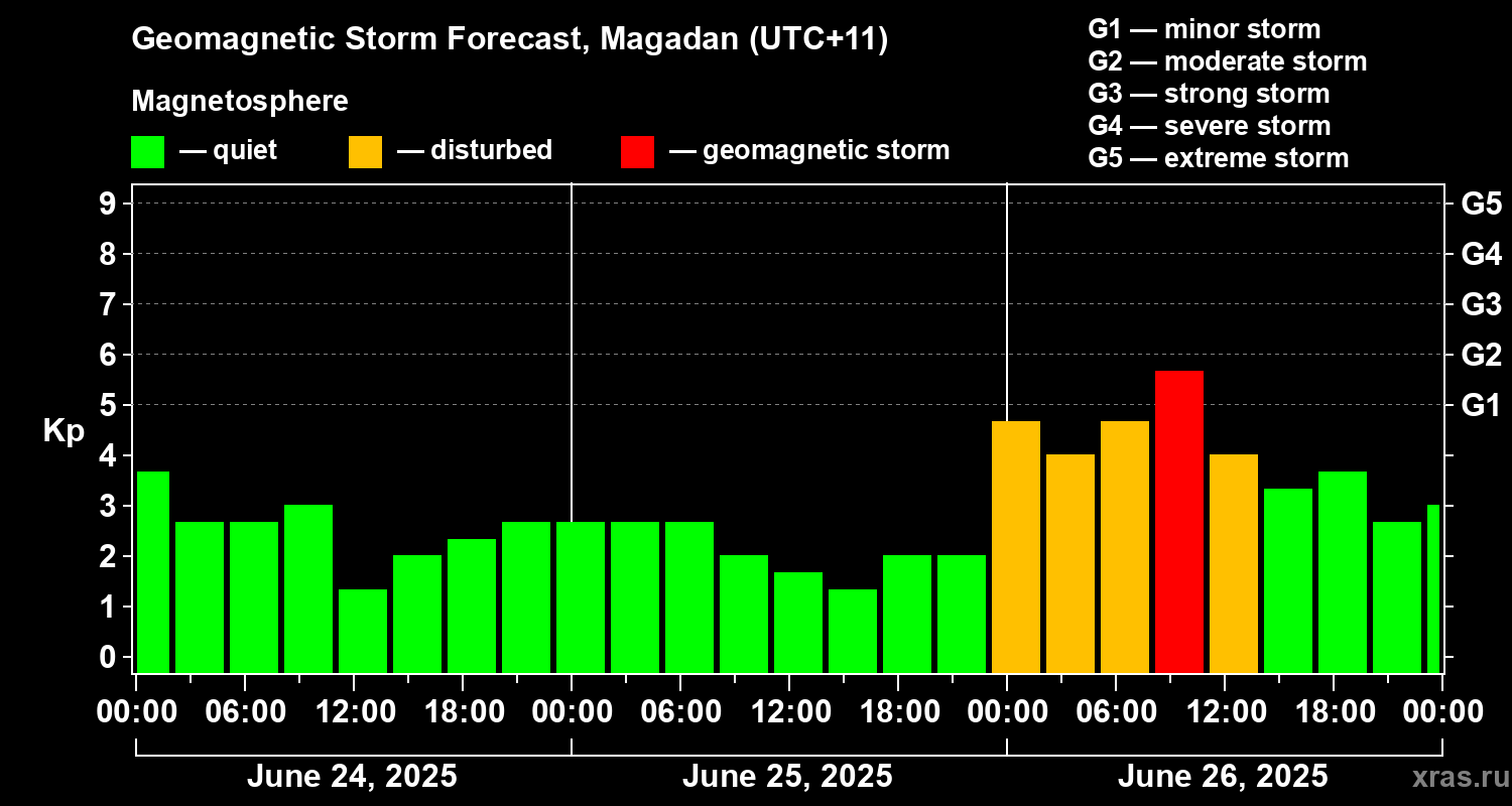 Forecast of the geomagnetic index Kp