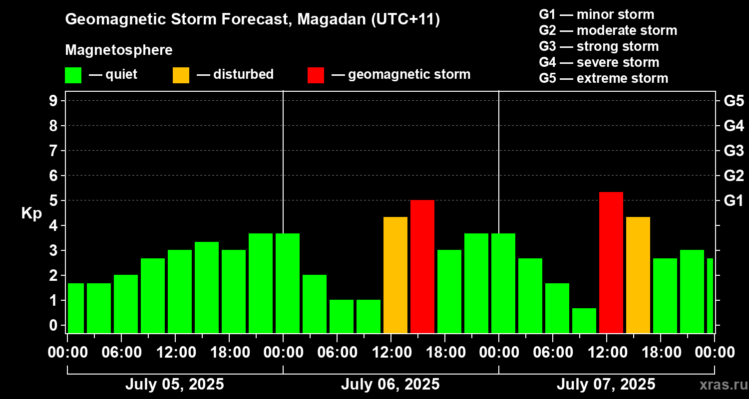 Forecast of the geomagnetic index Kp